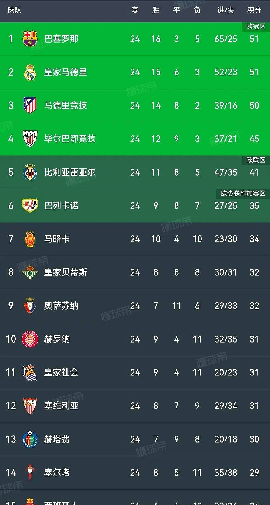 最新积分榜：皇马继续领跑，巴萨紧追不舍的简单介绍